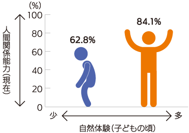 「自然体験」と「人間関係能力」の関係を示すグラフ