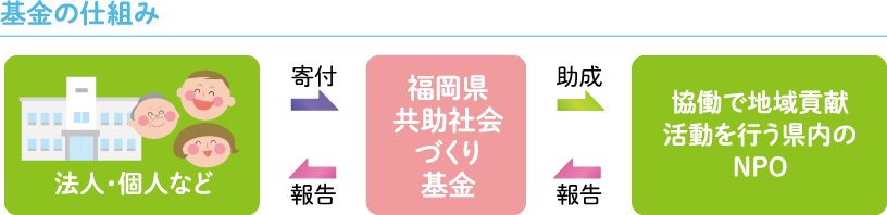 基金の仕組み