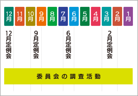 定例会・委員会の調査活動の日程表