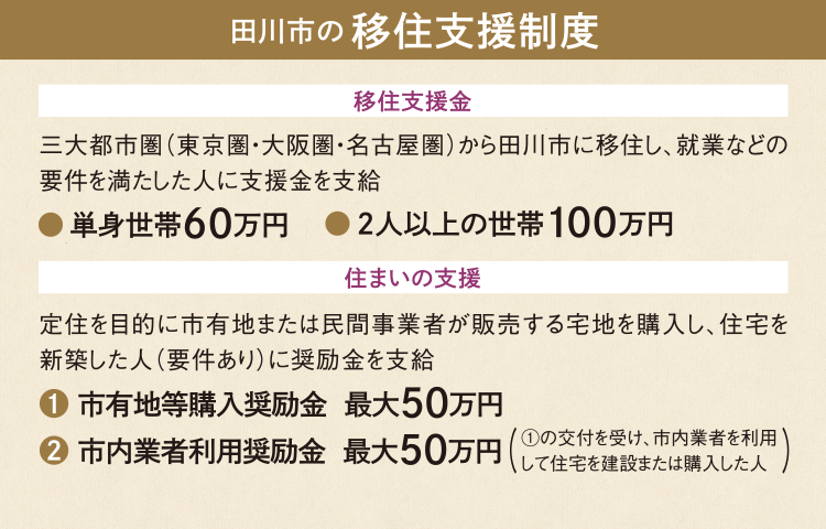 田川市の移住支援制度／【移住支援金】三大都市圏（東京圏・大阪圏・名古屋圏）から田川市に移住し、就業などの要件を満たした人に支援金を支給　●単身世帯60万円　●２人以上の世帯100万円　【住まいの支援】定住を目的に市有地または民間事業者が販売する宅地を購入し、住宅を新築した人（要件あり）に奨励金を支給　①市有地等購入奨励金 最大50万円　②市内業者利用奨励金 最大50万円（①の交付を受け、市内業者を利用して住宅を建設または購入した人）