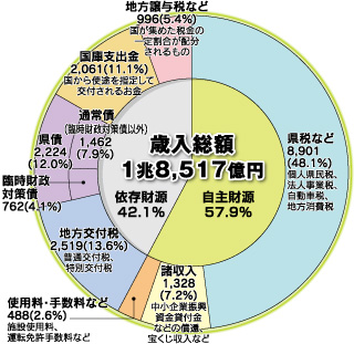 歳入グラフ 総額1兆8,517億円