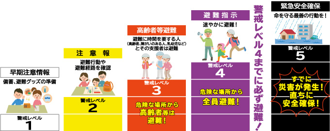 警戒レベル1：早期注意情報 備蓄、避難グッズの準備　警戒レベル2：注意報 避難行動や避難経路を確認　警戒レベル3：高齢者等避難 避難に時間を要する人（高齢者、障がいのある人、乳幼児など）とその支援者は避難　警戒レベル4：避難指示 速やかに避難！警戒レベル4までに必ず避難！　警戒レベル5：緊急安全確保 命を守る最善の行動を！