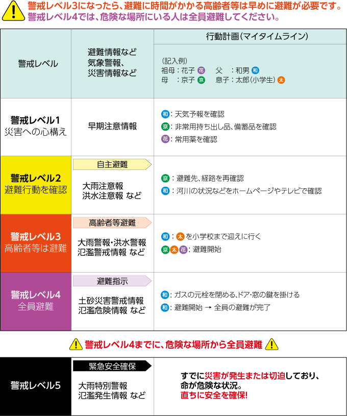 警戒レベル3になったら、避難に時間がかかる高齢者等は早めに避難が必要です。警戒レベル4では、危険な場所にいる人は全員避難してください。