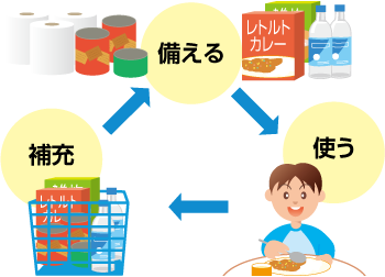 備える→使う→補充