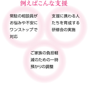 例えばこんな支援：常駐の相談員がお悩みや不安にワンストップで対応、支援に携わる人たちを育成する研修会の実施、ご家族の負担軽減のための一時預かりの調整