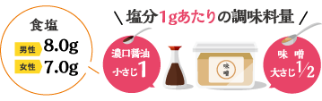 食塩 男性8.0g 女性7.0g 塩分１gあたりの調味料量 濃口醤油 小さじ1 味噌 大さじ1/2