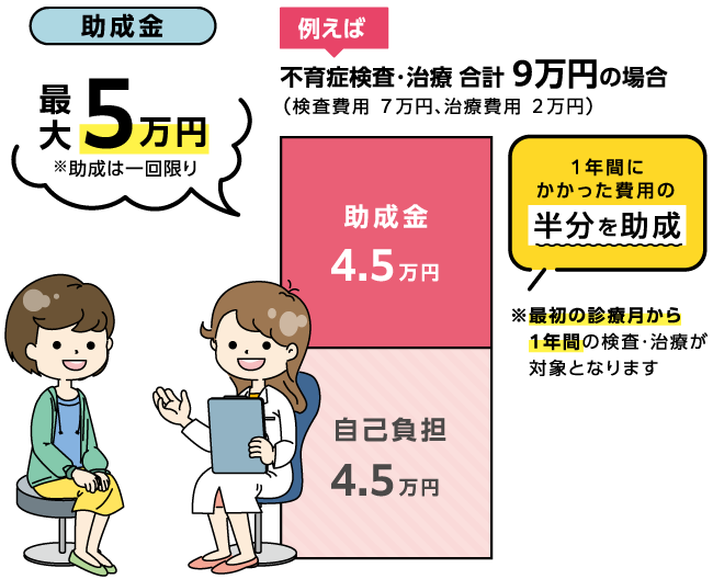 助成金 最大5万円 ※助成は一回限り 例えば 不育症検査・治療 合計 9万円の場合（検査費用 7万円、治療費用 2万円） 助成金　4.5万円 自己負担　4.5万円 1年間にかかった費用の半分を助成 ※最初の診療月から1年間の検査・治療が対象となります