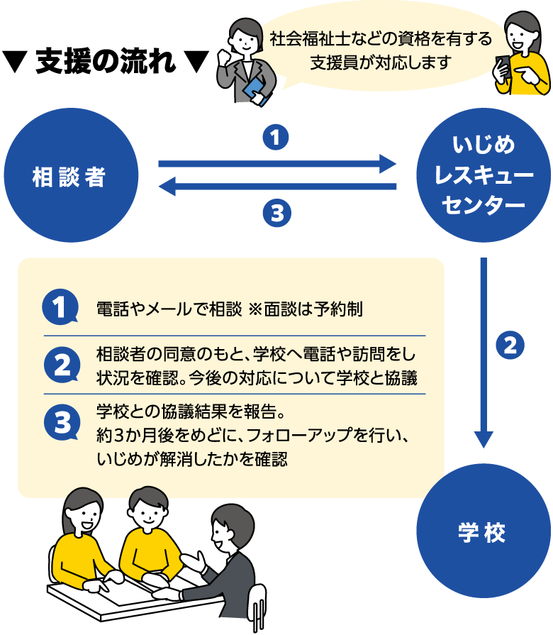 ▼ 支援の流れ ▼ 社会福祉士などの資格を有する支援員が対応します ❶電話やメールで相談 ※面談は予約制　❷相談者の同意のもと、学校へ電話や訪問をし状況を確認。今後の対応について学校と協議　❸学校との協議結果を報告。約3か月後をめどに、フォローアップを行い、いじめが解消したかを確認