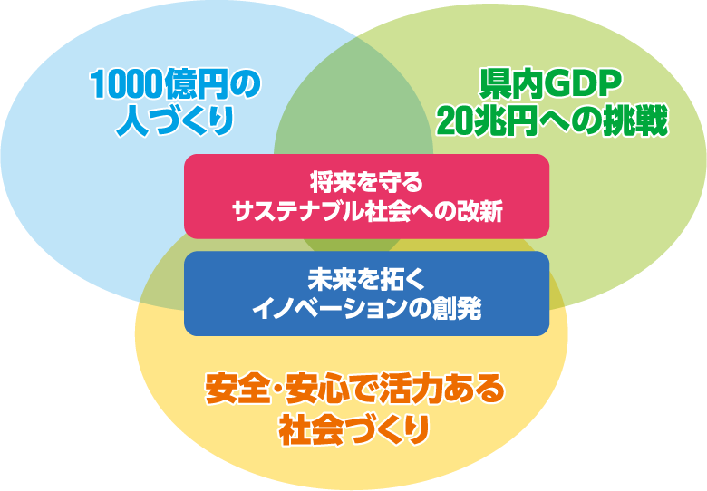 1000億円の人づくり 県内GDP20兆円への挑戦 安全・安心で活力ある社会づくり 将来を守るサステナブル社会への改新 未来を拓くイノベーションの創発