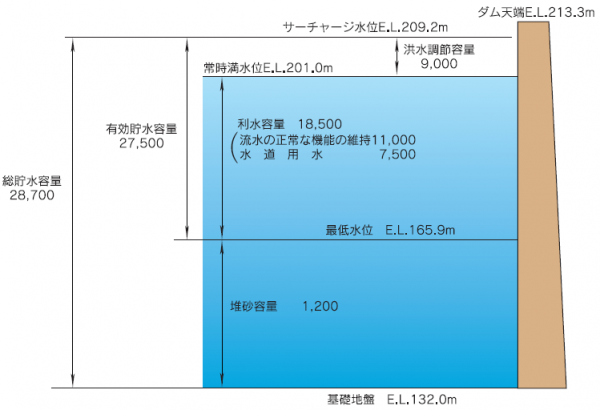 伊良原ダム容量配分図