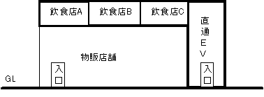 【事例２】物販店舗の最上階に飲食店街が設けられており、その階のみに通じるエレベーターが設けられている図