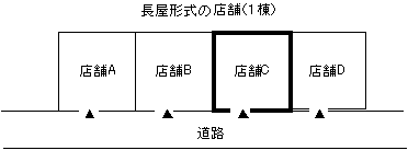 【事例３】道路等に面する長屋形式の４店舗のうちの１店舗が整備基準に適合するような整備を行った場合の図