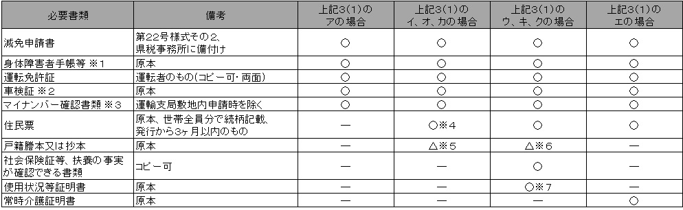 申請に必要な書類（１）