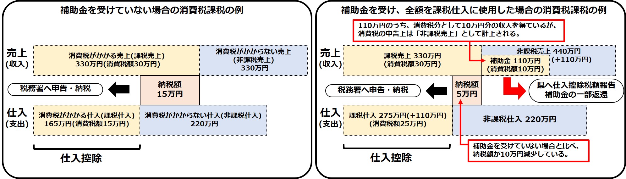 仕入控除税額の説明