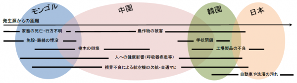 黄砂がもたらす影響