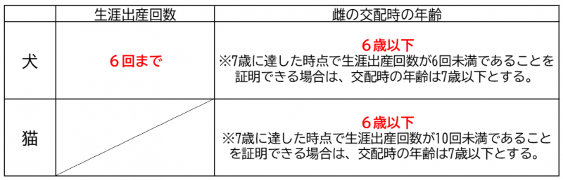 生涯出産回数　メスの交配時年齢