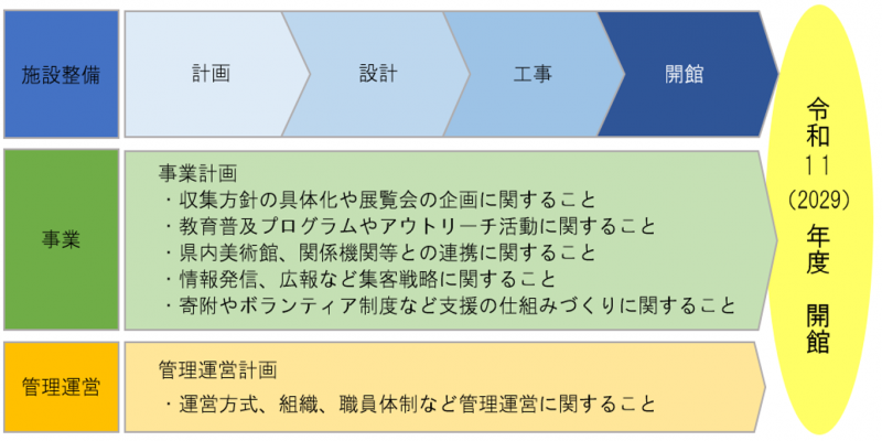 開館に向けた取り組み