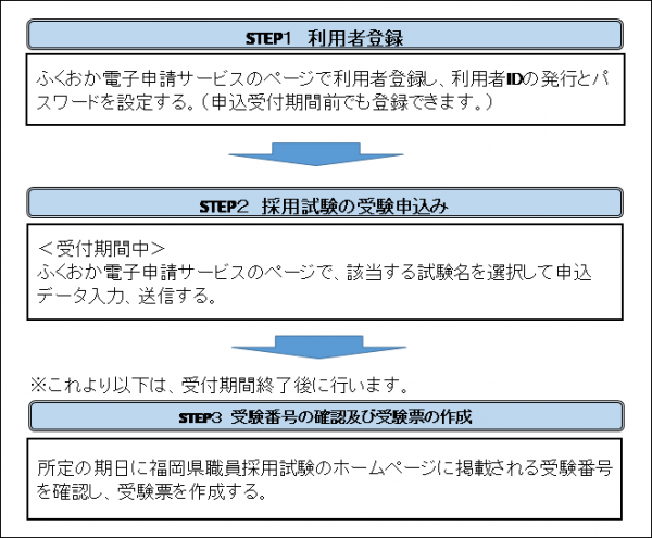 受験申込フロー図です