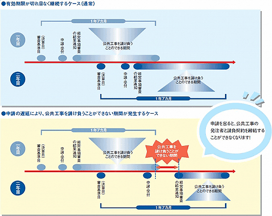 経営事項審査の有効期間を表した図