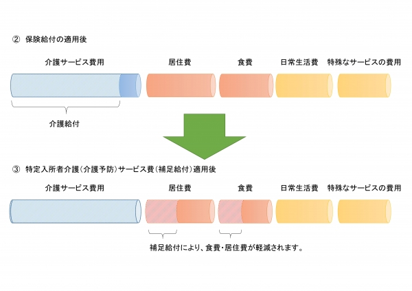 2補足給付による負担軽減のイメージ図