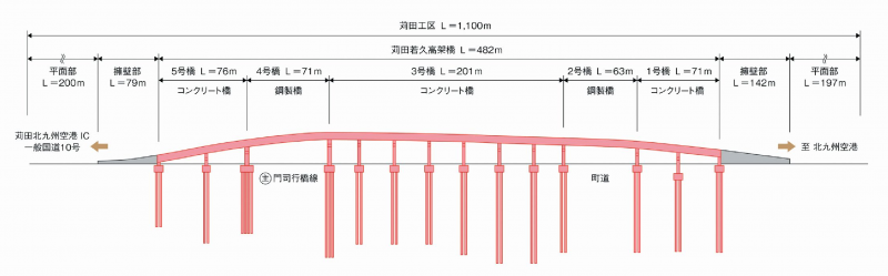 苅田工区の縦断図