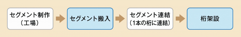 コンクリート橋施工の流れのフロー図　セグメント制作（工場）→セグメント搬入→セグメント連結（1本の桁に連結）→桁架設