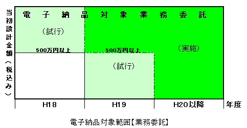  平成18年4月1日以降に発注する林務関係の公共工事で、当初設計金額（税込み）により対象業務委託を順次拡大して実施しています。図のとおり、平成20年度より全ての業務委託が電子納品対象となっています。