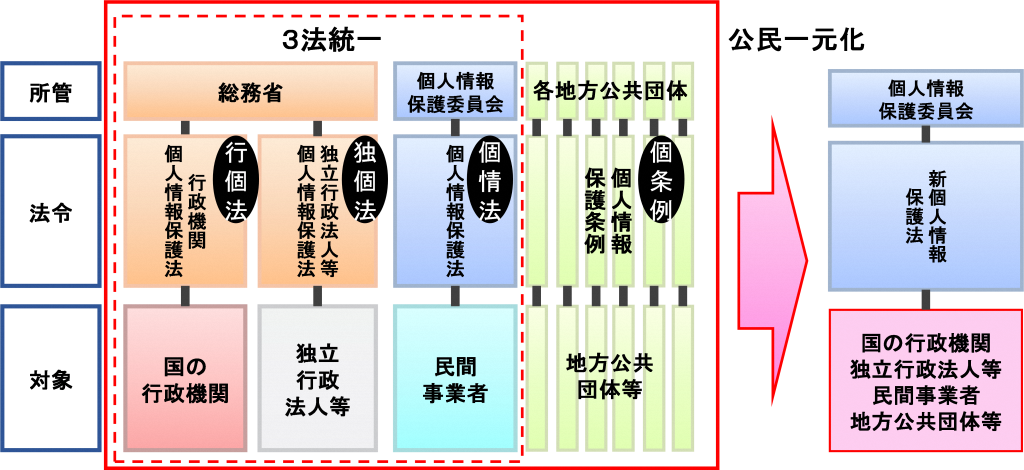 一元化のイメージ図