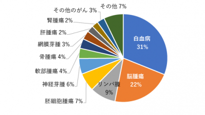 円グラフ