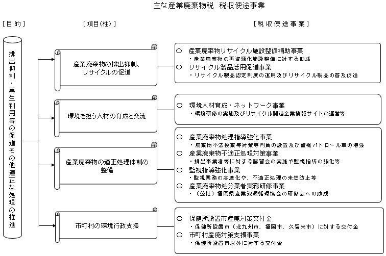 使途事業