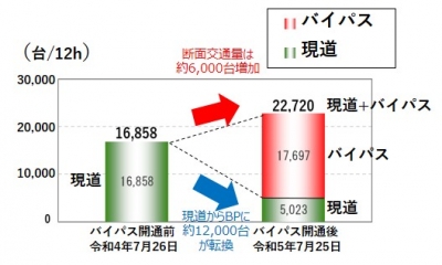 断面の交通量変化図です