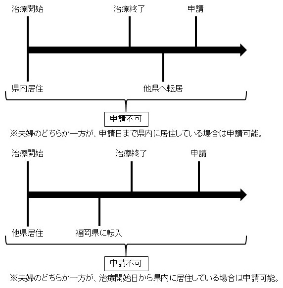 助成対象外となる居住要件