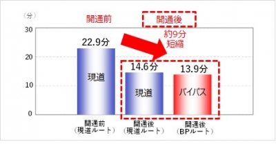 朝の所要時間（北向き）