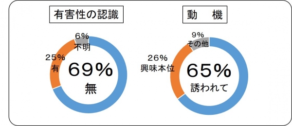 大麻を使用した少年に対する実態調査です