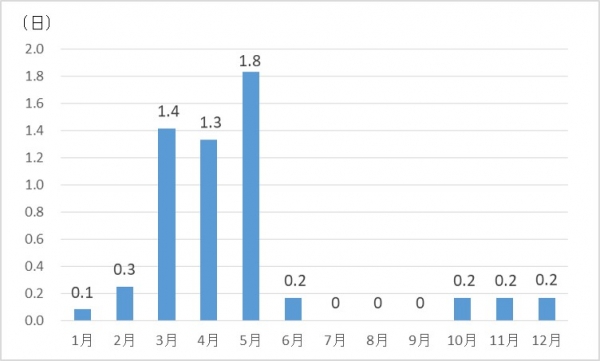 月別黄砂観測日数（福岡）