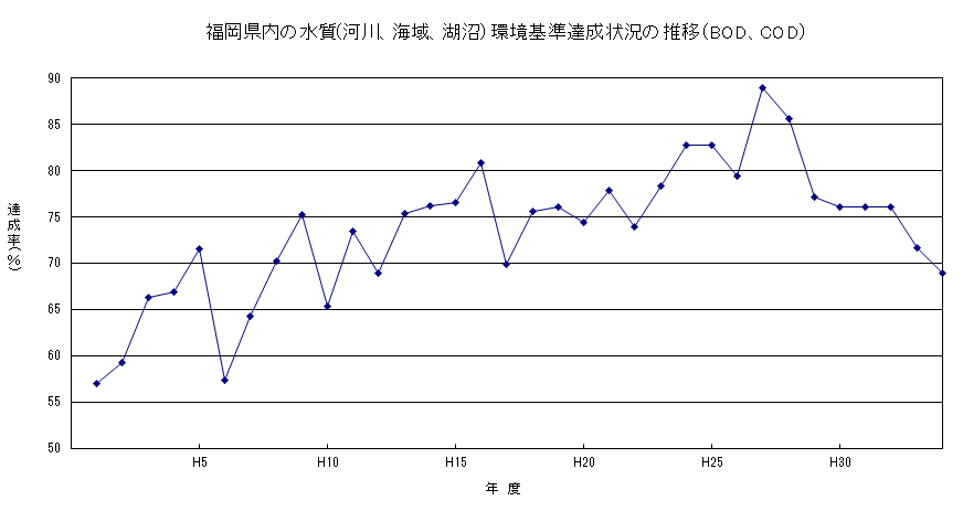 水質の移りかわり