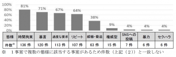 9つの態様別の件数をグラフでを示しており、時間拘束、暴言、過度な要求、リピートの順に多くなっています。