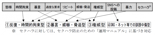 9つの態様を整理し、4つの類型に分類しています。