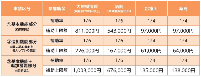 申請区分１　基本機能部分、大規模病院　補助率六分の一　補助上限額811,000円、病院　補助率六分の一　補助上限額543,000円、診療所　補助率四分の一　補助上限額97,000円、薬局　補助率四分の一　補助上限額97,000円、申請区分２　追加機能部分（既に基本機能を導入している施設）、大規模病院　補助率六分の一　補助上限額226,000円、病院　補助率六分の一　補助上限額167,000円、診療所　補助率四分の一　補助上限額61,000円、薬局　補助率四分の一　補助上限額64,000円、申請区分３　基本機能＋追加機能部分（同時導入）、大規模病院　補助率六分の一　補助上限額1,003,000円、病院　補助率六分の一　補助上限額676,000円、診療所　補助率四分の一　補助上限額135,000円、薬局　補助率四分の一　補助上限額138,000円