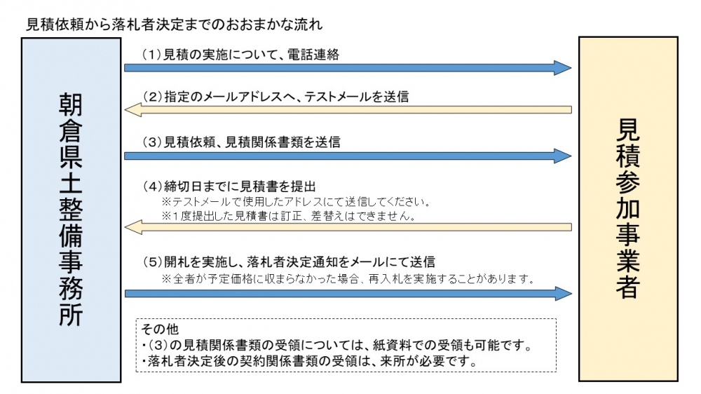 見積依頼から落札者決定までのおおまかな流れ