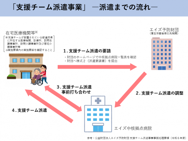 支援チーム派遣事業