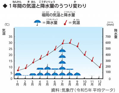 気温と降水量