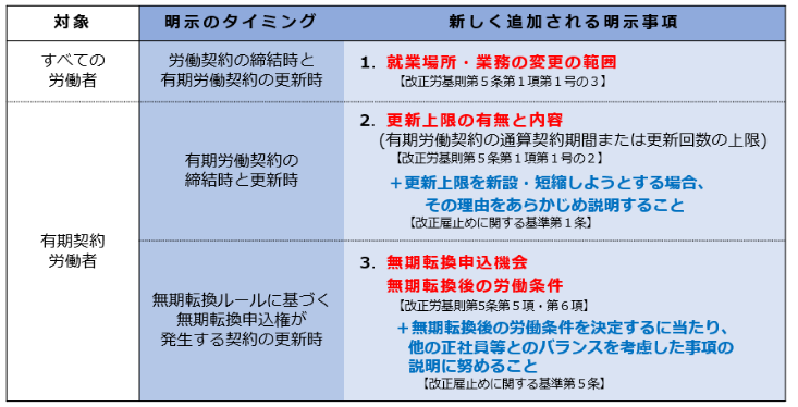 労働条件の明示ルールの変更、厚労省ホームページより