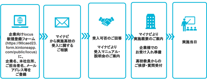 登録後の流れ