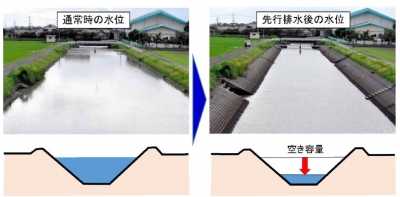 大雨前にあらかじめ水位を下げて、クリークの空き容量を確保