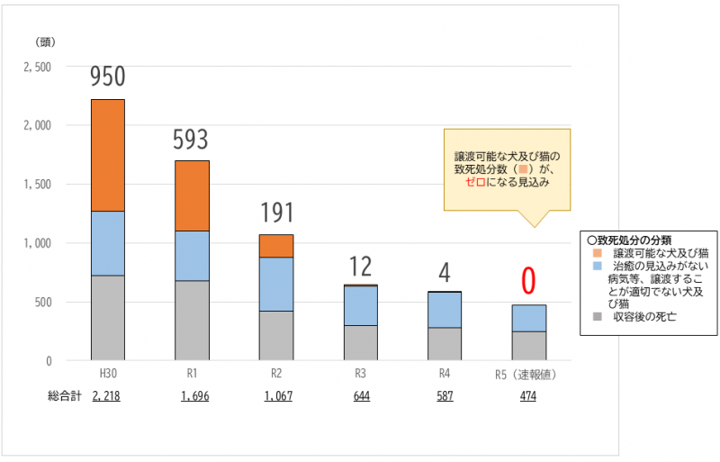 県内の犬・猫の致死処分の推移（グラフ）