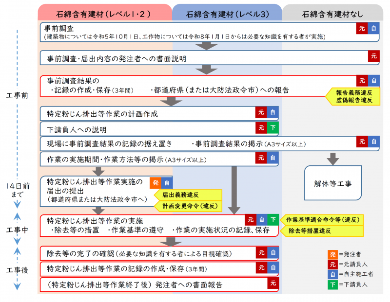 解体等工事に係る手続きフロー