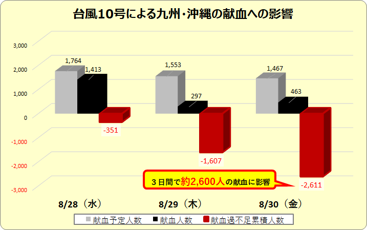 台風１０号による九州・沖縄の献血への影響。約2600人の献血に影響