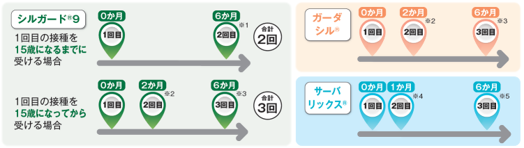 接種スケジュール