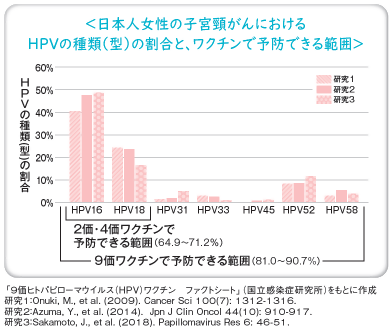 日本人女性の子宮頸がんにおけるHPVの種類（型）の割合と、ワクチンで予防できる範囲